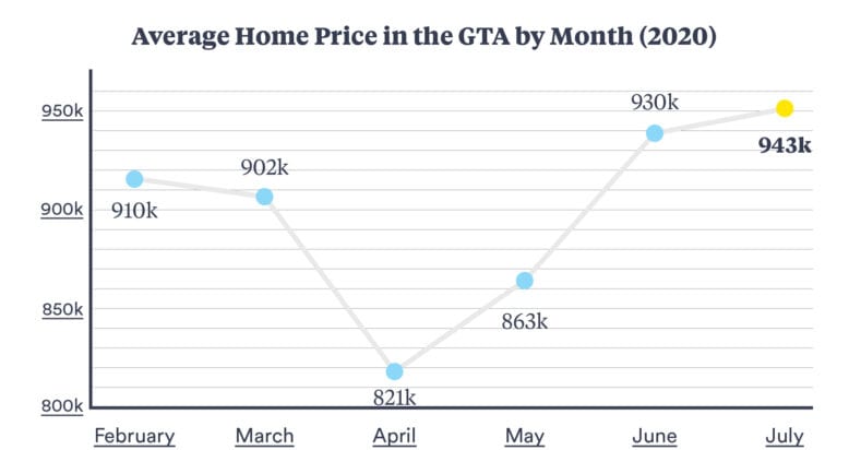 Average Price of a home in the GTA by month: August 2020