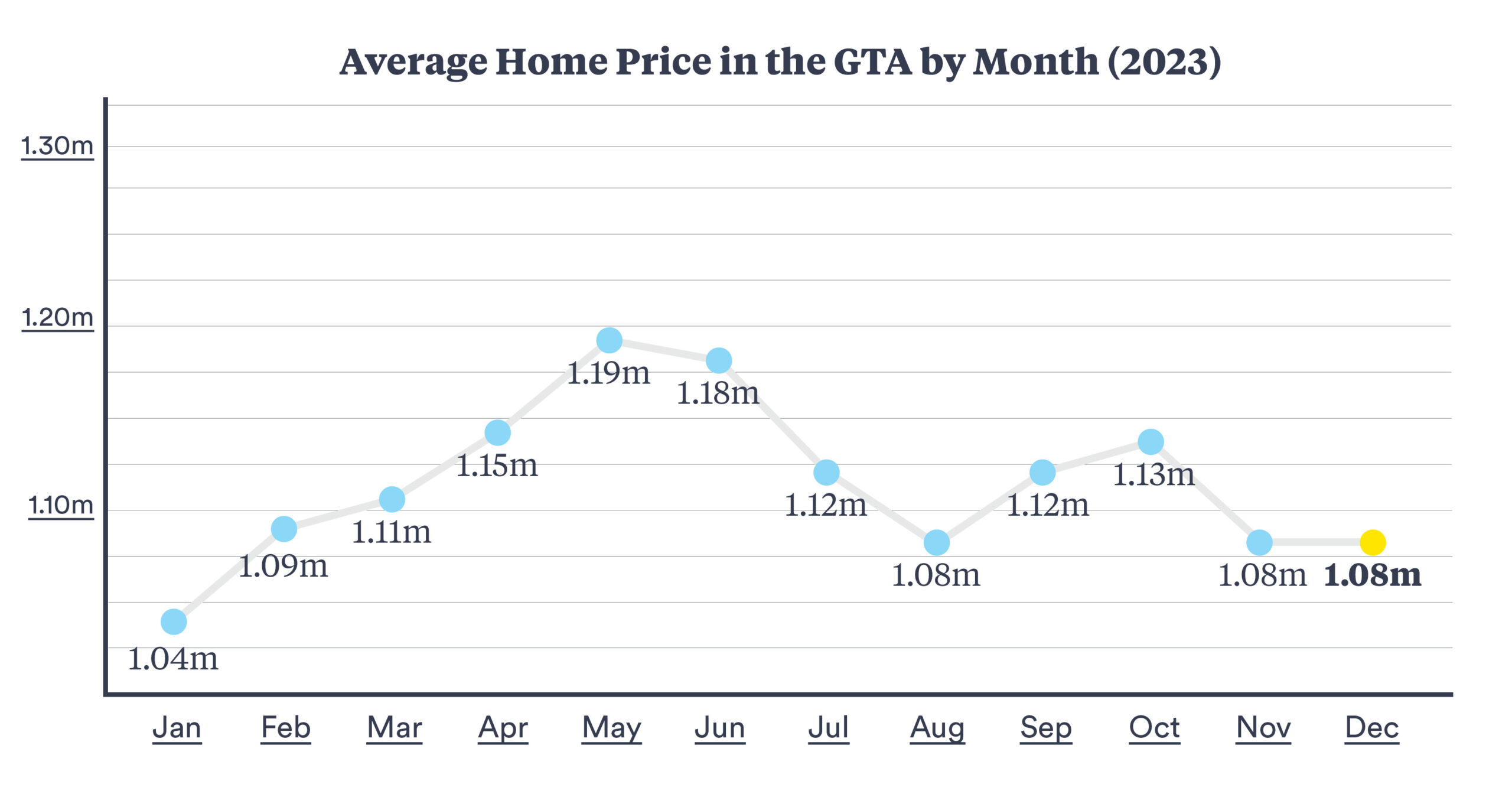 Toronto Real Estate Market Update January 2024 SO Co   SoCO MarketUpdate AveragePriceGraph Jan8 2024 Scaled 